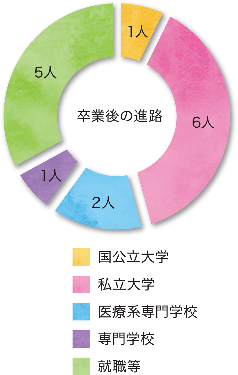 卒業後の進路（国公立大学1人、私立大学6人、医療系専門学校2人、専門学校1人、就職等5人）