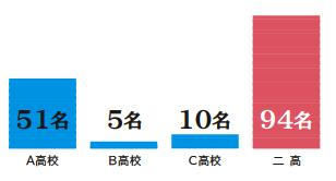 三八地区私立高校の国公立大学合格者数