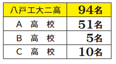 三八地区私立高校の国公立大学合格者数